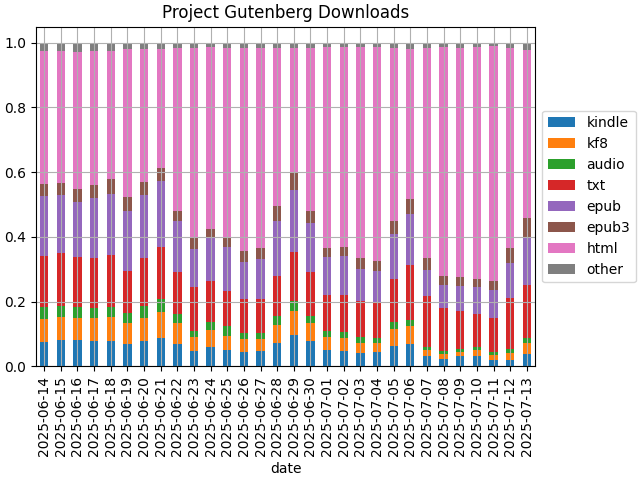 bargraph showing the distribution of filetypes by day served by Project Gutenberg in the past 30 days