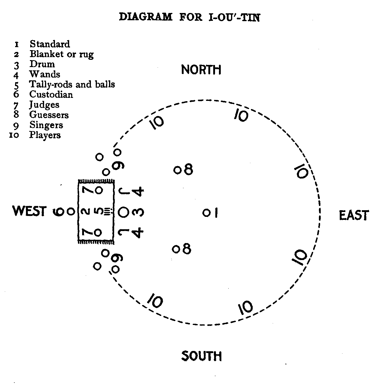 Diagram for I-OU'-TIN