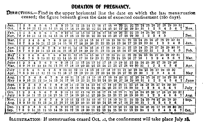 DURATION OF PREGNANCY