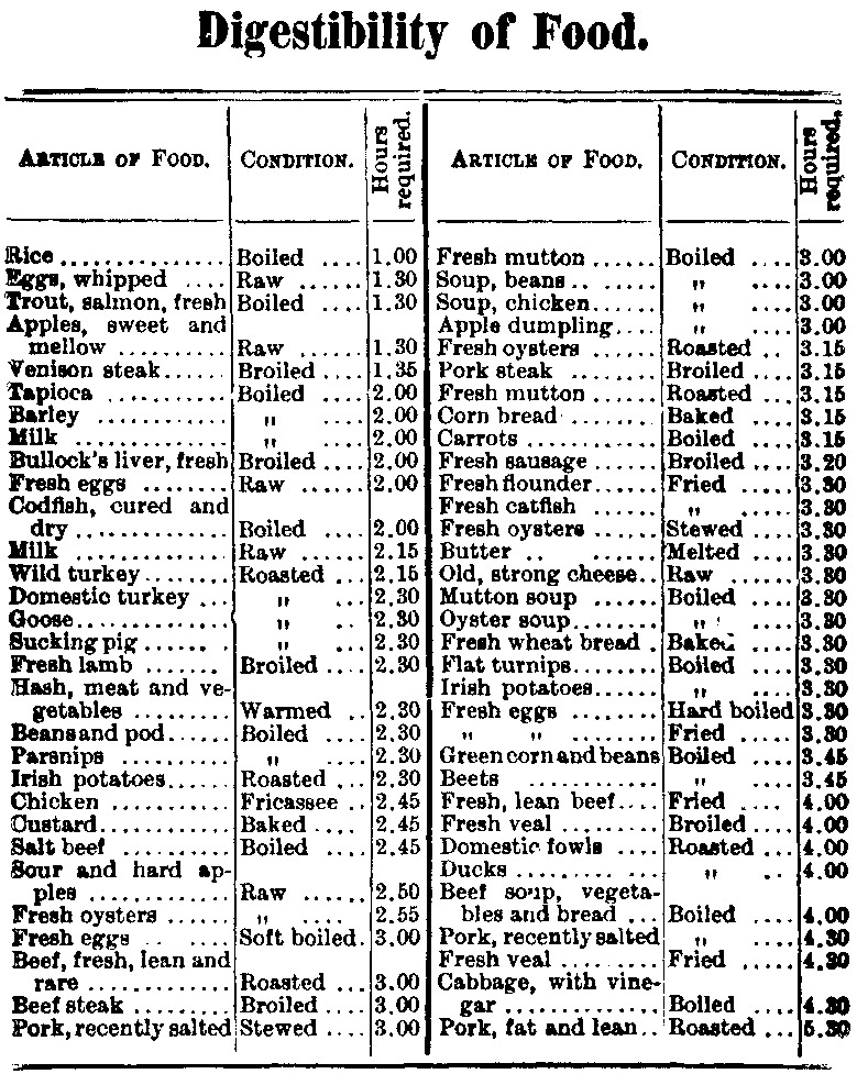 Digestibility of Food Table