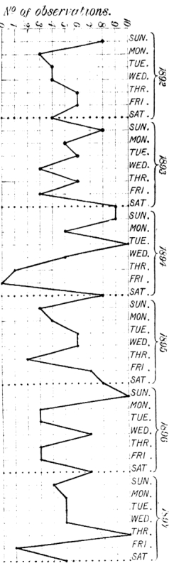 CHART XIb.—Weekly Rhythm of Male Sexual Period.