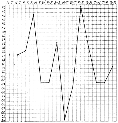 CHART I.—The Monthly Ecbolic Curve.