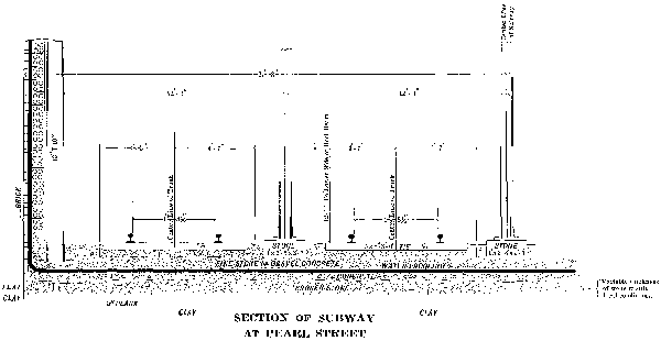 SECTION OF SUBWAY AT PEARL STREET This construction was made necessary by encountering a layer of Peat resting on Clay