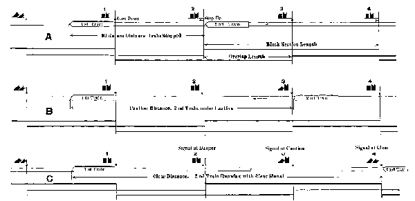 DIAGRAM OF OVERLAPPING BLOCK SIGNAL SYSTEM ILLUSTRATING POSSIBLE POSITIONS OF TRAINS RUNNING UNDER SAME