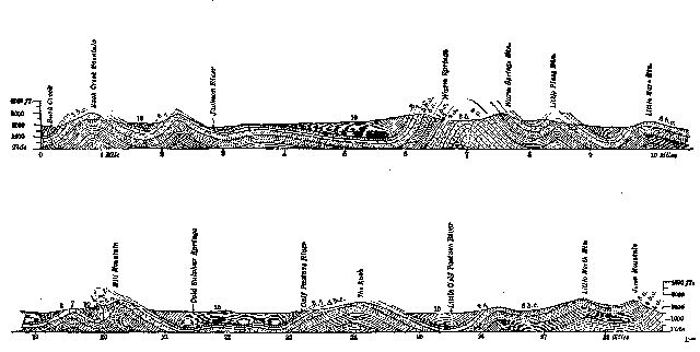 Fig. 7.—Section of mountains. Rockbridge and Bath counties, Va. (from Dana). The numbers indicate the several formations.