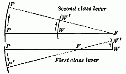 Fig. 117—Weight lifting levers. Diagrams show relative distances moved by the power and weight in levers having the weight nearer the fulcrum than is the power. F. Fulcrum. P, P'. Power. W, W'. Weight. Fig. 117