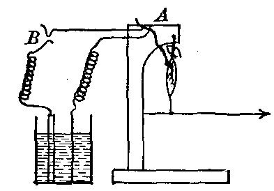 Fig. 120—Apparatus for demonstrating properties of muscles. Fig. 120