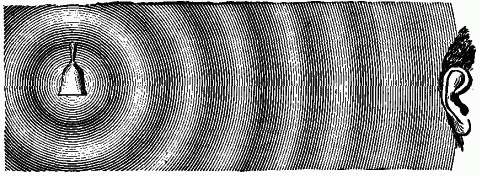 Fig. 148—Diagram illustrating the spreading of sound waves through air. Fig. 148