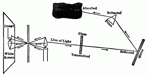 Fig. 157—Diagram illustrating passage of light waves.On the right the light is transmitted by the glass, reflected by the mirror, refracted by the prism, and absorbed by the black cloth. On the left the light from the candle forms an image by passing through a small hole in a cardboard and falling upon a screen. Fig. 157