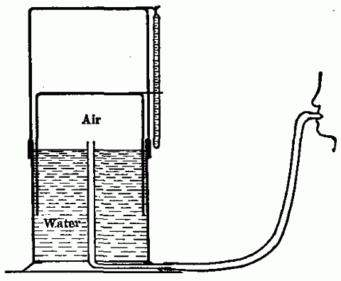 Fig. 53—Apparatus (spirometer) for measuring the capacity of the lungs. Fig. 53