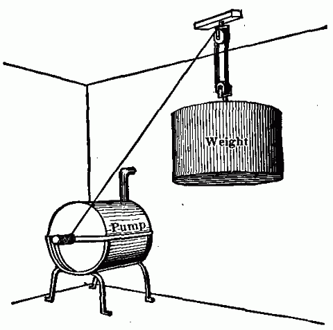 Fig. 81—Simple device for storing energy through gravity. Fig. 81