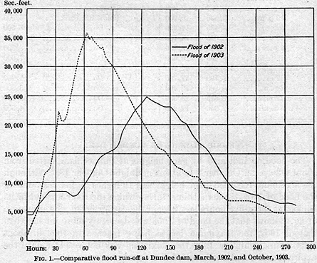 1.--Comparative flood run-off at Dundee dam, March, 1902, and October, 1903.