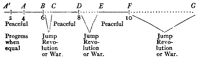 A horizontal line, again marked with numbers 2, 4, 6, 8, 10, but with gaps between 6 and (unprinted) 7, 8 and (unprinted) 9, 10 and (unprinted) 11. Above are markings: A' above 2 and A above 4; B above 6 and C above 7; D above 8 and E above 9; F above 10 and G at the far right end. The steady progress areas, 2 to 4, 7 to 8, 9 to 10, are marked “Peaceful”, while the gaps are labeled “Jump, Revolution or War.”