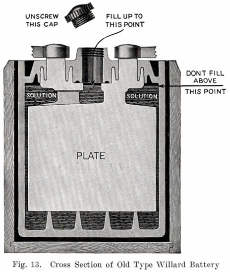 Fig. 13 Cross section of old type Willard battery