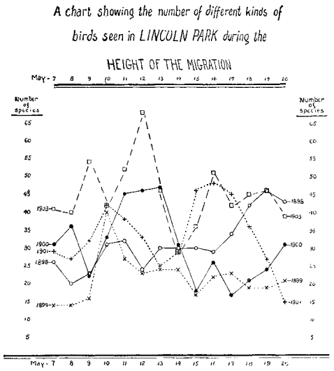 Chart: kinds of birds in Lincoln Park during the Migration Chart of kinds of birds in Lincoln Park during the Migration
