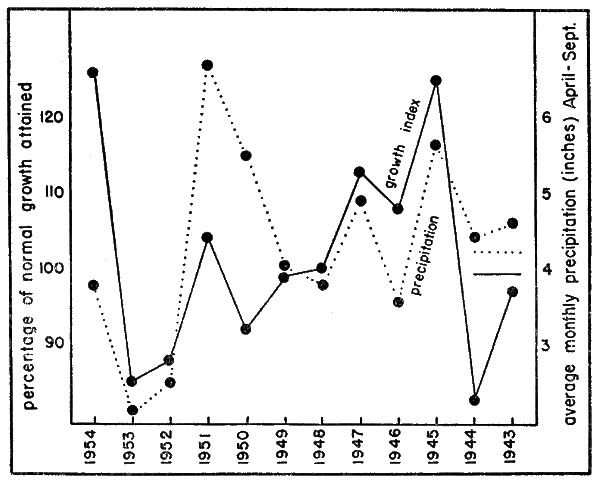 Fig. 12. The relation of growth rate in Terrapene o. ornata to precipitation Fig. 12. The relation of growth rate in Terrapene o. ornata (solid line) to precipitation