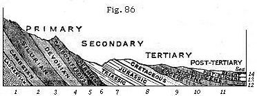 Fig. 86: Order of Superposition of Deposits