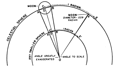 Method for determining the diameter of the cone at any point.