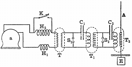 FIG. 15.--ALTERNATING-CURRENT DOUBLE-TRANSFORMATION POWER PLANT FOR GENERATING ELECTRIC WAVES (Fleming). _a_, alternator; H_{1}H_{2}, choking coil; K, signalling key; T, step-up transformer; S_{1}S_{2} spark-gap; C_{1}C_{2} condensers; T_{1}T_{2}, oscillation transformers; A, aerial; E, earthplate.