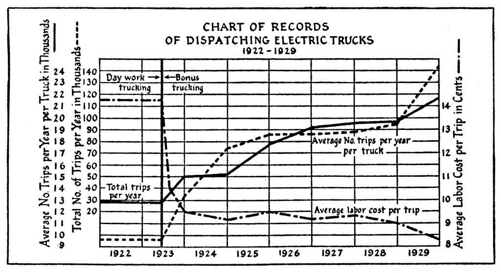 CHART OF RECORDS OF DISPATCHING ELECTRIC TRUCKS  1922-1929