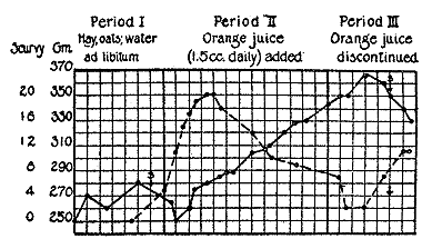 Loss of weight in guinea-pig scurvy 