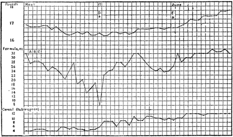 Stationary weight during cure of scurvy. Oliguria followed by polyuria