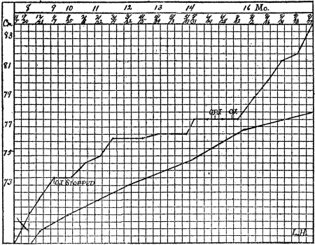 Retardation of growth in length when no orange juice was given and supergrowth when given once more