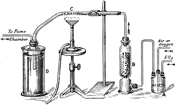 Fig. 4. SULPHUR TRIOXIDE—THE CONTACT PROCESS