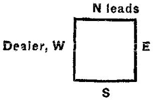 Diagram of the position of the players at the table