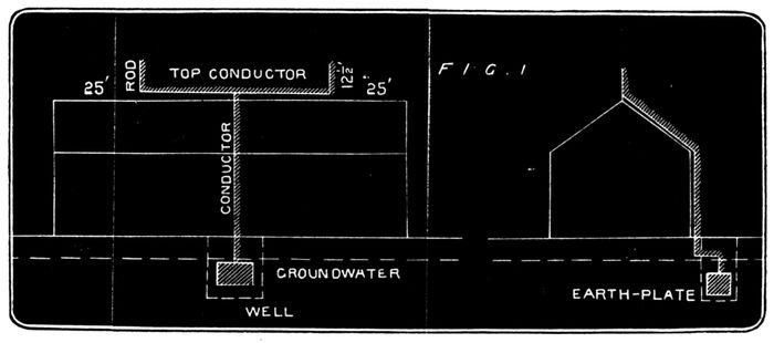 Sketch of arrangements for Public Buildings in Denmark