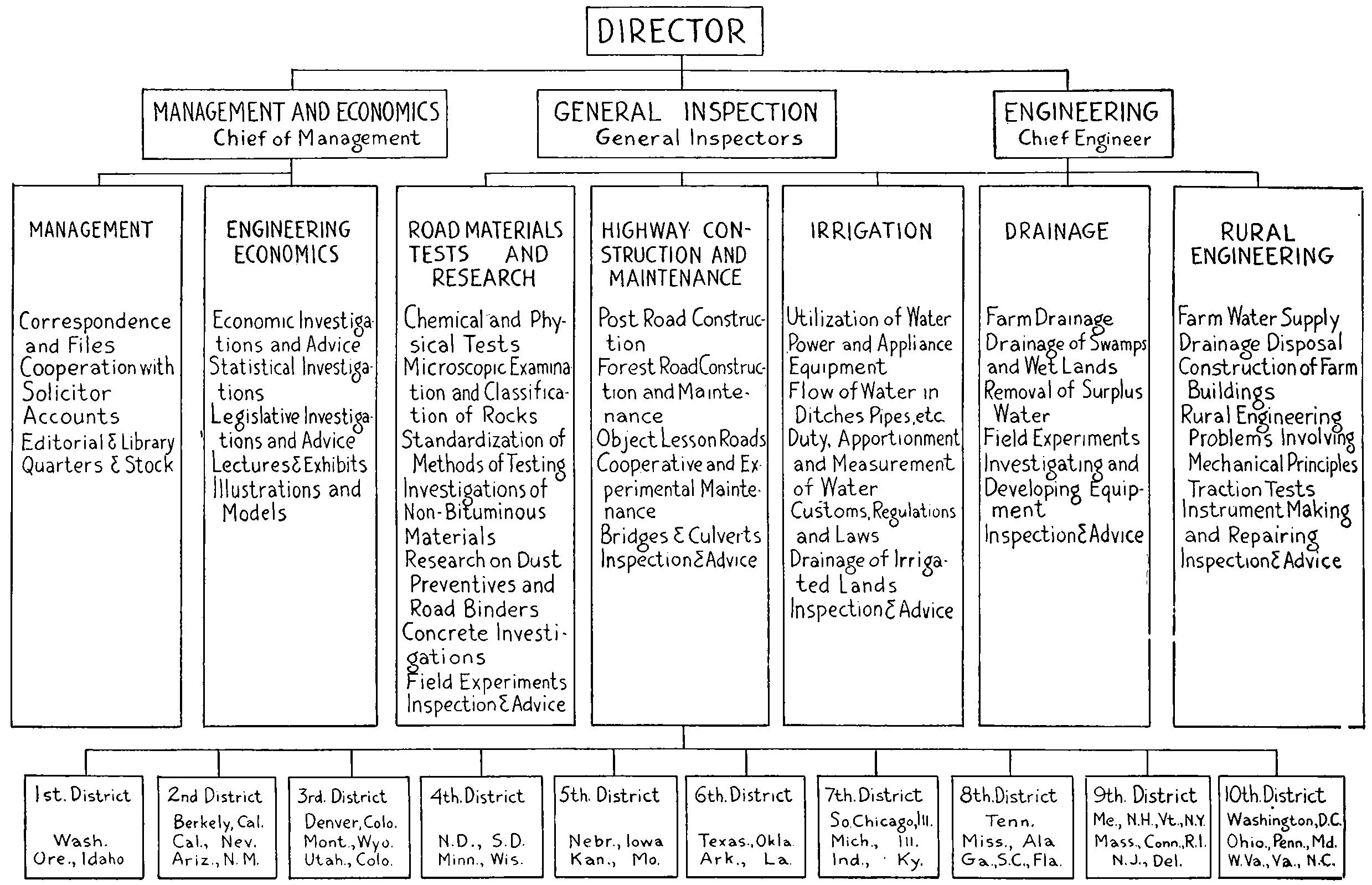 Organisational chart