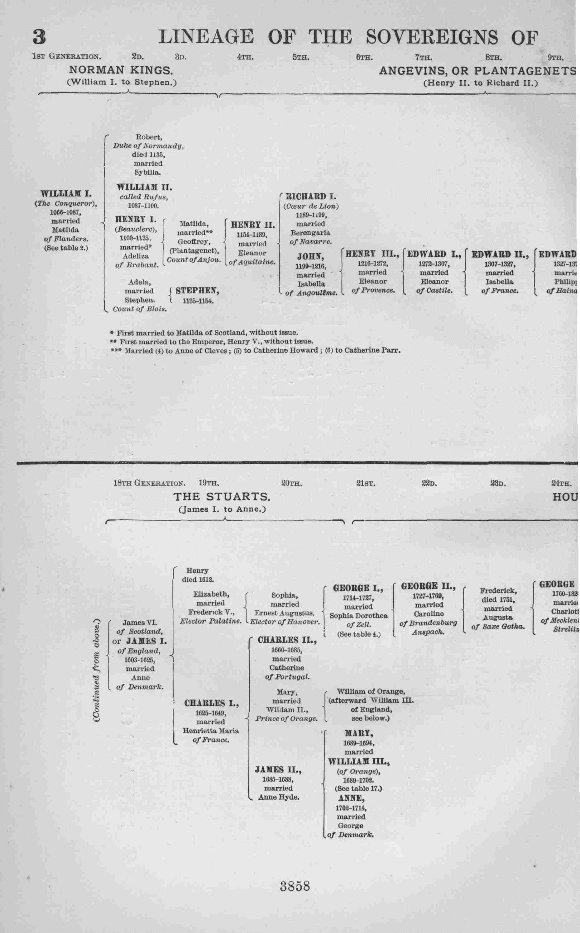 LINEAGE OF THE SOVEREIGNS OF ENGLAND     FROM THE NORMAN CONQUEST.