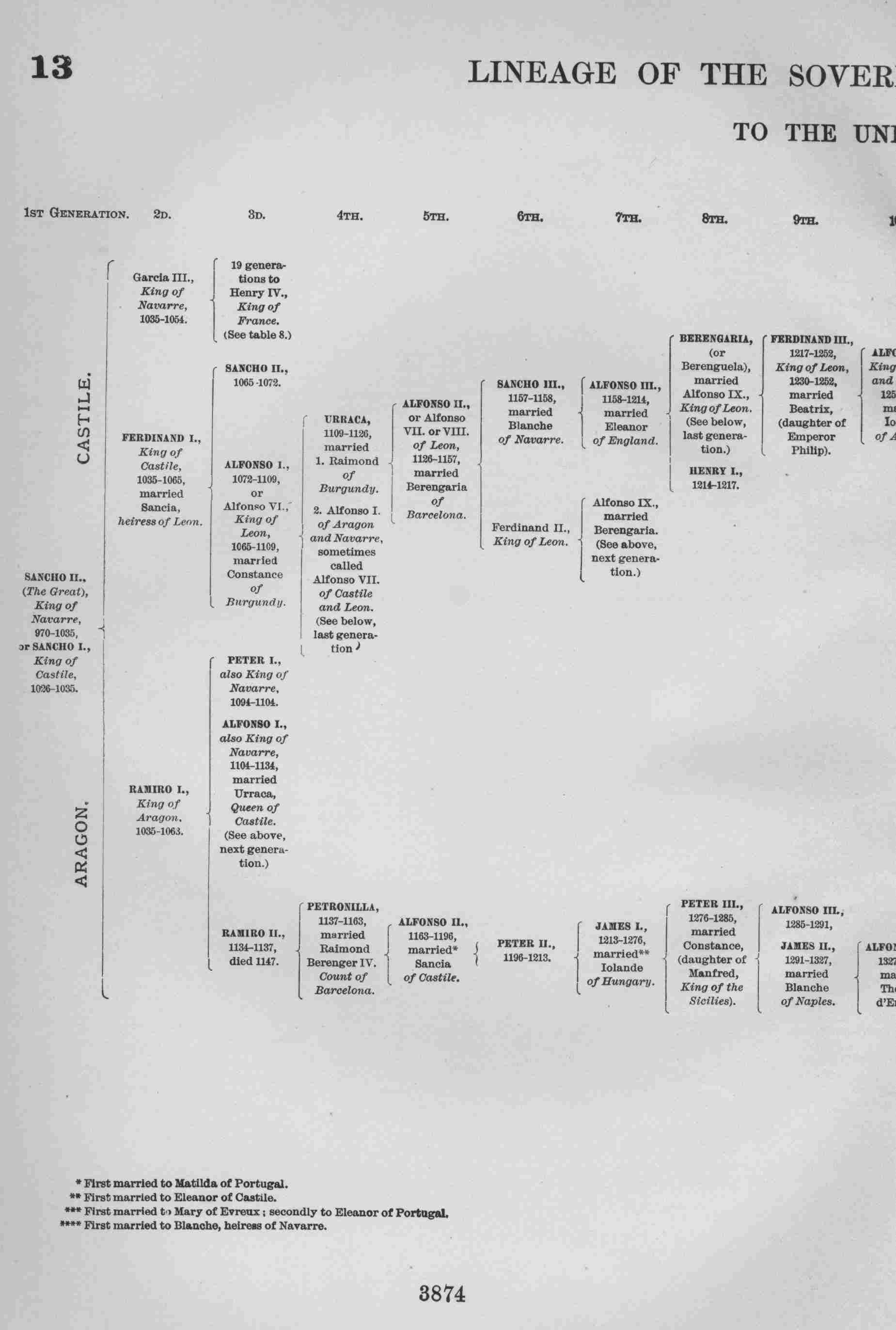 LINAGE OF THE SOVEREIGNS OF CASTILE AND ARAGON     TO THE UNION OF THE CROWNS.