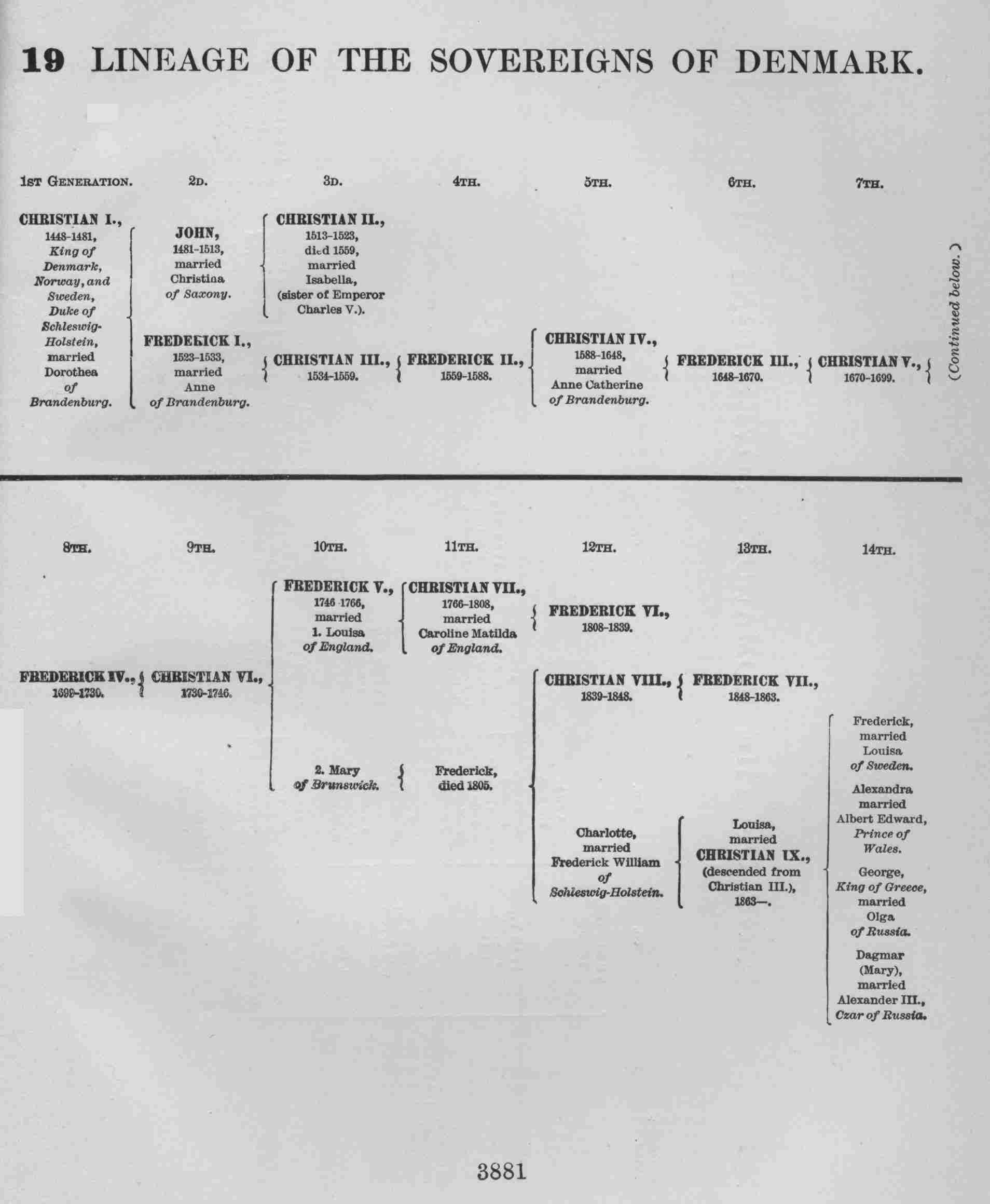 LINEAGE OF THE SOVEREIGNS OF DENMARK.