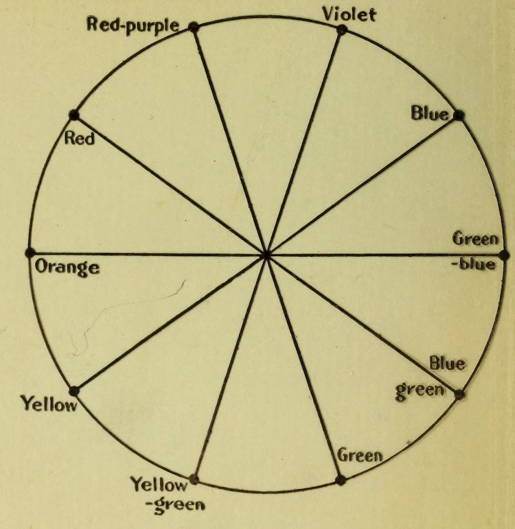 Circular color wheel diagram: a circle divided into 10 wedge-shaped sectors by radiating lines from the center, labeled around the rim (clockwise) Red-purple, Violet, Blue, Green-blue, Blue-green, Green, Yellow-green, Yellow, Orange, and Red.