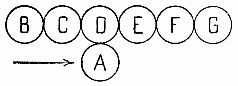 B à F en ligne, A se déplaçant à leur contact successivement.