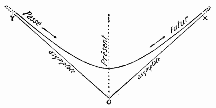 Passé, présent, futur tracés sur une hyperbole.