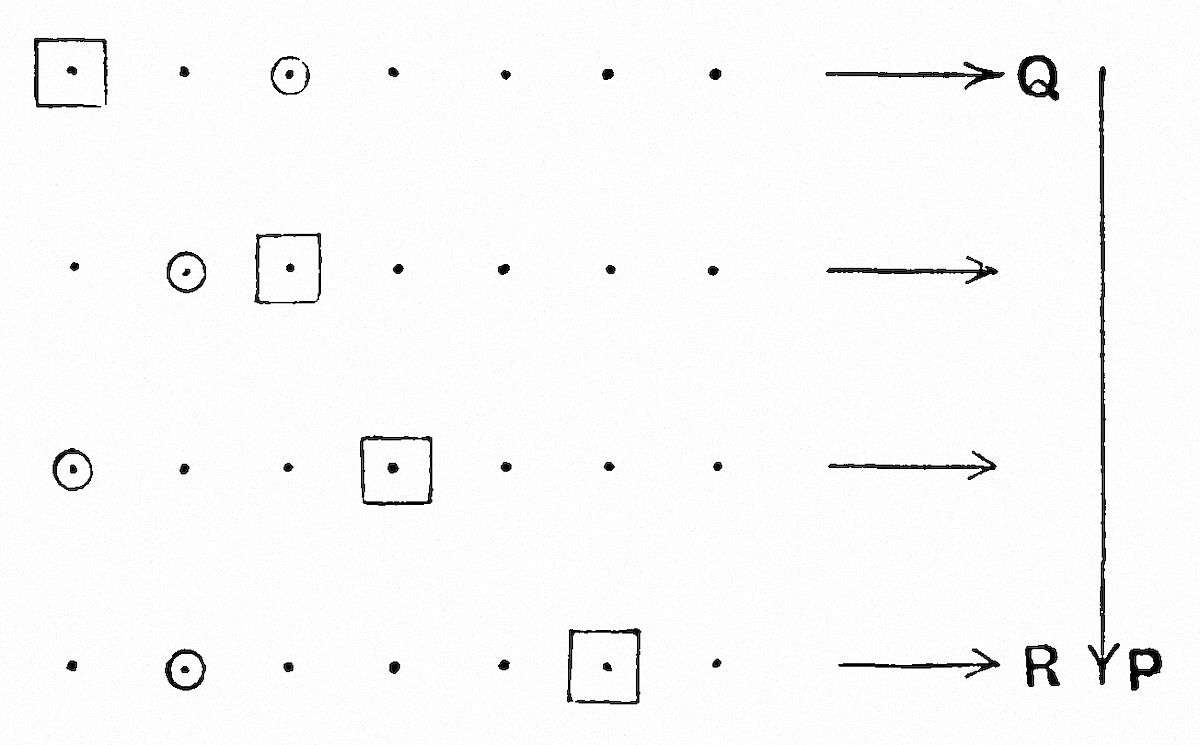 Grid diagram showing four rows of dots with special markers. Each row has squares and circles at different positions among dots, with arrows pointing right to labels Q (top three rows) and R⋎p (bottom). The squares and circles shift diagonally downward, illustrating relation ordering.