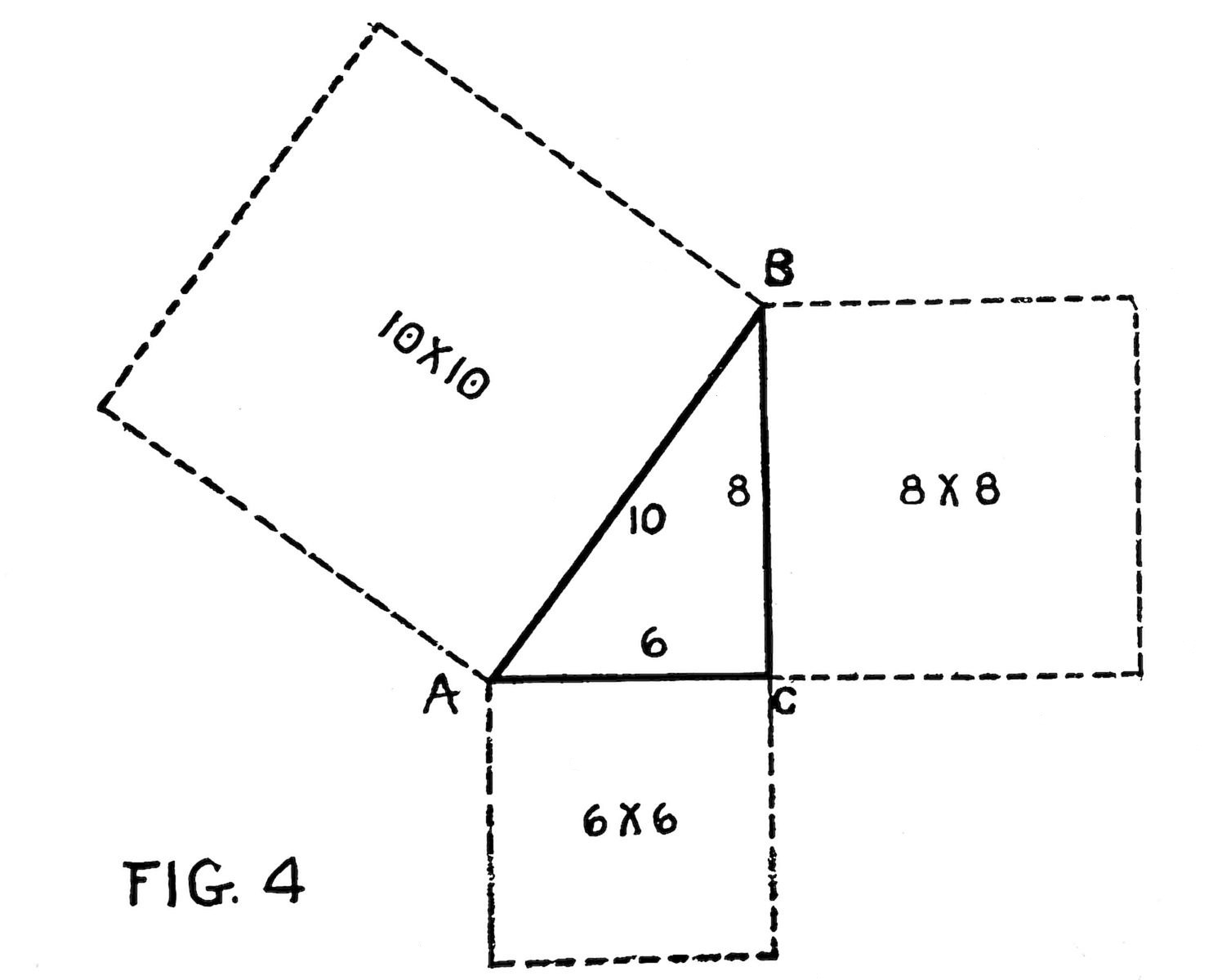 A diagram illustrating the Pythagorean theorem. A right triangle ABC with sides 6, 8, and 10 has dashed squares drawn on each side, labelled 6×6, 8×8, and 10×10, showing that 36+64=100.