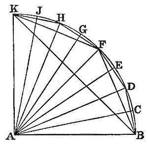 A quarter-circle arc from K to B, with multiple lines radiating from corner A to labelled points K, J, H, G, F, E, D, C, B along the arc and sides, illustrating how angles or chord lengths vary progressively around a quadrant.