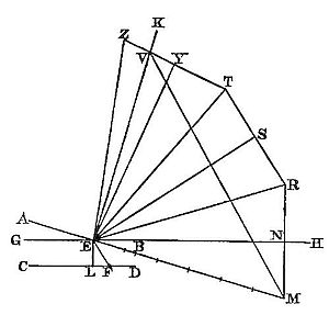 A diagram showing multiple lines radiating from central point E toward labelled points Z, K, V, Y, T, S, R, N, H, M, B, D, F, L, C, G, A,a dense fan of rays and intersecting lines illustrating a proposition about angles, parallels, or convergence.