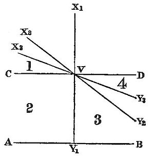 Fourth variant of the sector diagram, rays X2, X3 upper-left and Y2, Y3 lower-right now spread wider still, approaching the horizontal CD, showing the limiting case as the parallel postulate is approached.