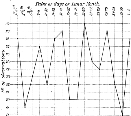 CHART X.&mdash;Curves of Lunar-monthly Rhythm as Smoothed by taking Pairs of Days.