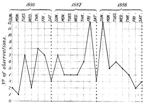 CHART XIa.&mdash;Weekly Rhythm of Male Sexual Period.
