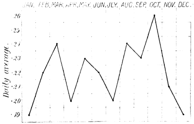 CHART III.&mdash;The Annual Ecbolic Curve.