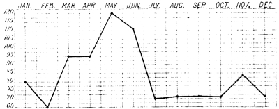 CHART V.&mdash;Curve of the Annual Incidence of General Paralysis in Paris (Garnier).
