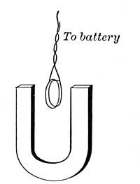 FIG. 228.&mdash;The coil turns in such a way that its north
pole is opposite the south pole of the magnet.