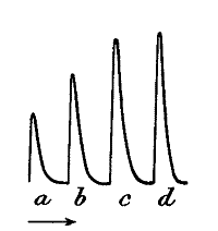 Fig.&nbsp;13.&mdash;Influence of Suddenness on the Efficiency of Stimulus