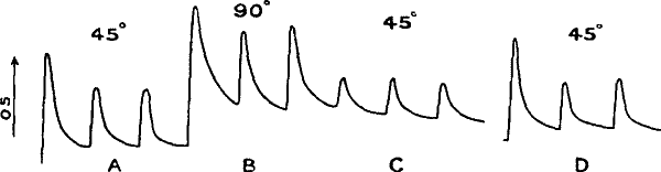Fig.&nbsp;23.&mdash;Effect of Overstrain in Producing Fatigue