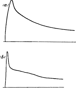 Fig.&nbsp;24.&mdash;Rapid Fatigue under Continuous Stimulation in (a) Muscle; (b) in Leaf-stalk of Celery